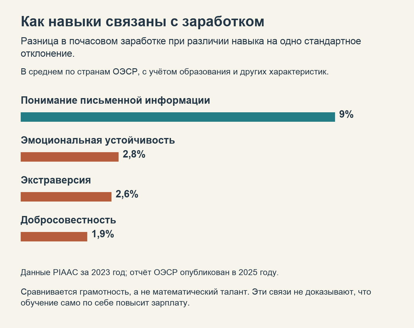 Связь грамотности и социально-эмоциональных навыков с почасовым заработком: данные PIAAC 2023, отчёт ОЭСР 2025